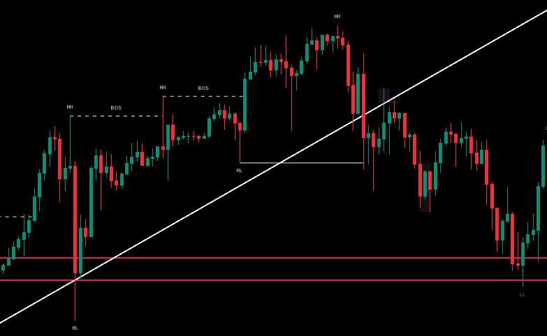 Price Action의 Liquidity 유동성에 대해서 자세히 알아보자 세력이 우리를 어떻게 털지? Liquidity
