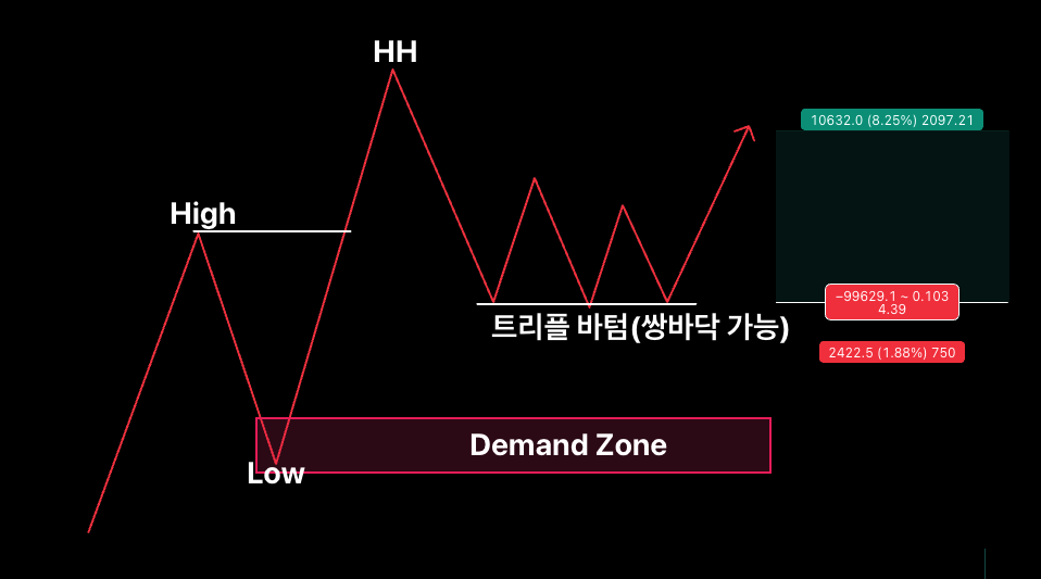 Price Action의 Liquidity 유동성에 대해서 자세히 알아보자 세력이 우리를 어떻게 털지? Liquidity