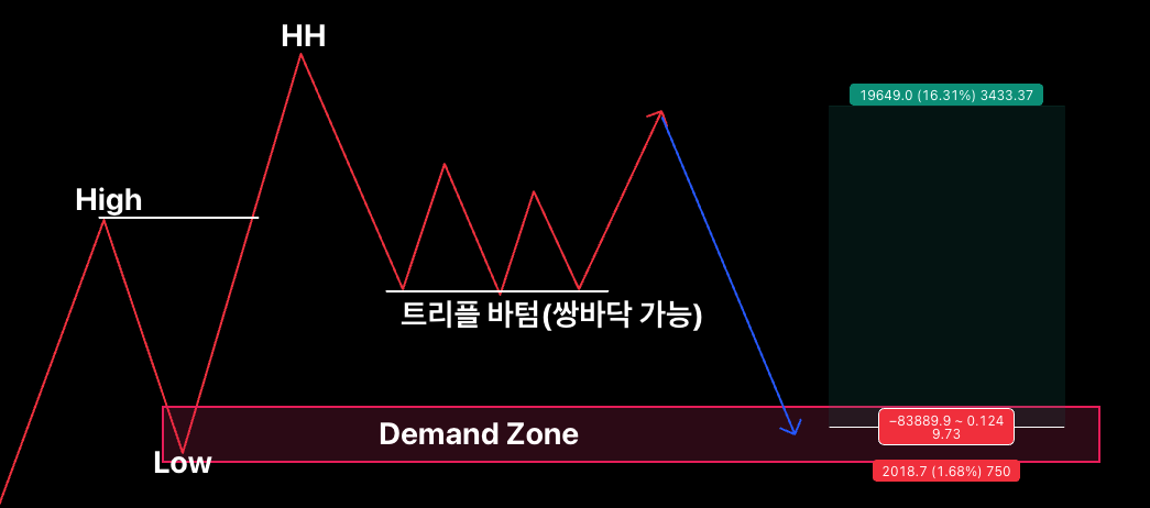 Price Action의 Liquidity 유동성에 대해서 자세히 알아보자 세력이 우리를 어떻게 털지? Liquidity