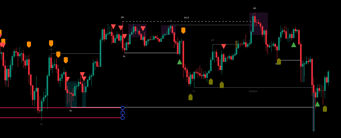 Price Action의 Liquidity 유동성에 대해서 자세히 알아보자 세력이 우리를 어떻게 털지? Liquidity 유동성