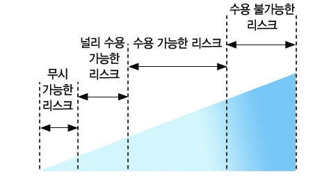 차트전략,선물거래,돈 잃지 않는법
