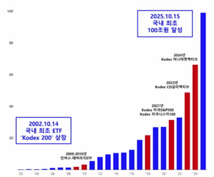 ETF 초보자를 위한 투자 공식