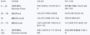 공포탐욕지수