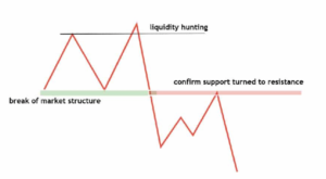 SMC 스마트 머니 컨셉이란? 4가지만 알면 돼! SMC