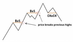 SMC 스마트 머니 컨셉이란? 4가지만 알면 돼! SMC