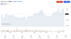USDC(USD coin) 1 USDC = 1달러의 가치 USDC