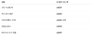 스테이블코인 USDT vs USDC 2가지 중 나에게 맞는 선택은? 스테이블코인