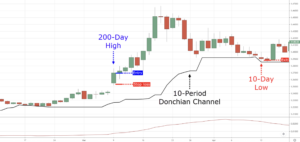 터틀 트레이딩 5: 예측 없이 추세로 수익을 만드는 시스템 트레이딩 전략 터틀 트레이딩