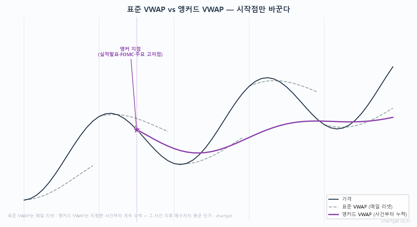 표준 VWAP 매일 리셋 톱니 vs 앵커드 VWAP 사건부터 누적 하나의 선 앵커 지점 실적발표 FOMC 주요 고저점 평균 단가