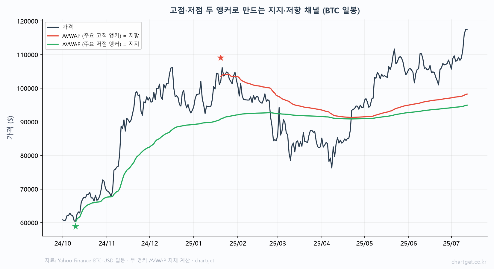 앵커드 VWAP 두 앵커 비트코인 일봉 주요 고점 앵커 저항 빨강 주요 저점 앵커 지지 초록 가격 채널