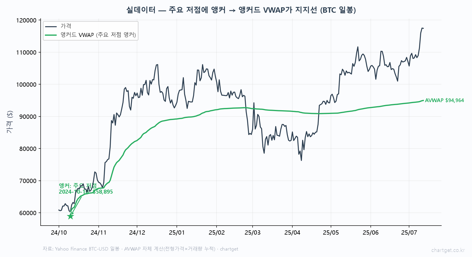 실데이터 앵커드 VWAP 비트코인 일봉 주요 저점 2024년 10월 58895달러 앵커 지지선 역할 가격 위에서 지지