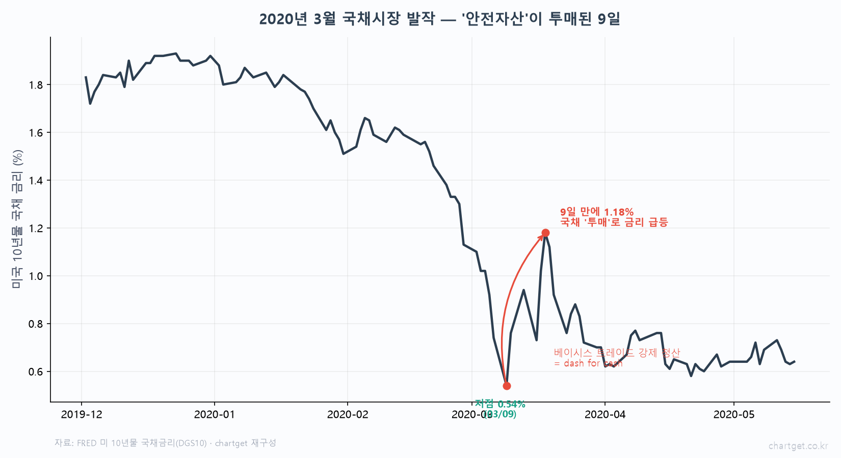 2020년 3월 국채시장 발작 미국 10년물 국채금리 3월 9일 0.54퍼센트 저점 9일 만에 1.18퍼센트 급등 국채 투매 dash for cash 강제 청산 FRED DGS10