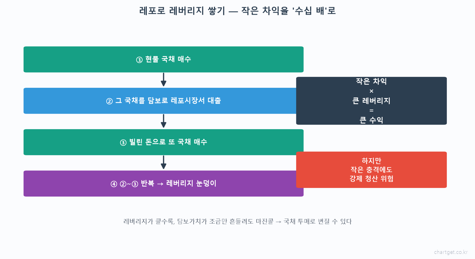 레포 레버리지 쌓기 현물 국채 매수 담보 레포시장 대출 재매수 반복 수십 배 레버리지 작은 차익 큰 수익 강제 청산 마진콜 위험