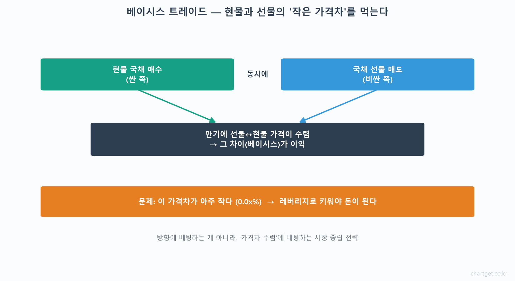 베이시스 트레이드 구조 현물 국채 매수 국채 선물 매도 만기 가격 수렴 베이시스 차익 작은 가격차 레버리지 시장 중립 전략