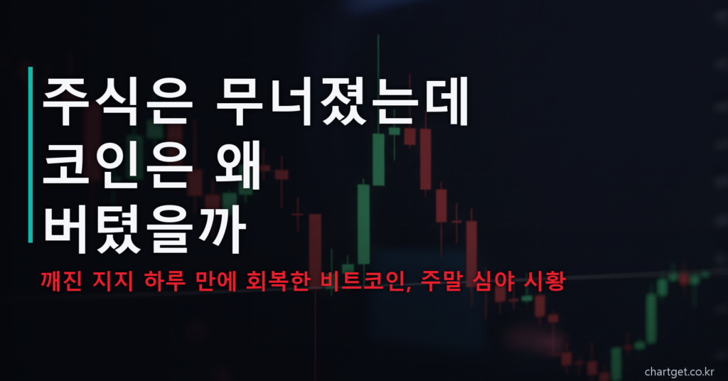 비트코인 시황 7/19 심야 — 주식은 무너졌는데 코인은 왜 버텼을까, 깨진 지지 하루 만에 회복