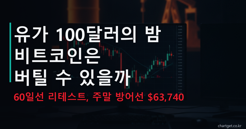 비트코인 시황 7/25 심야 — 유가 100달러의 밤, 60일선 리테스트와 주말 방어선 63,740달러