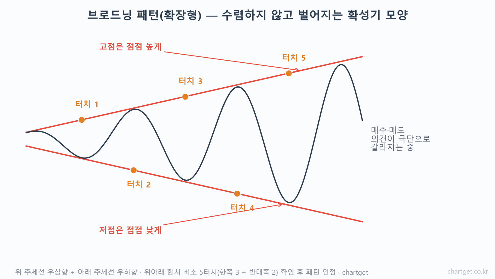브로드닝 패턴(확장형) 개념도 — 위 추세선은 우상향, 아래 추세선은 우하향으로 벌어지는 확성기 모양과 최소 5터치 확인 규칙