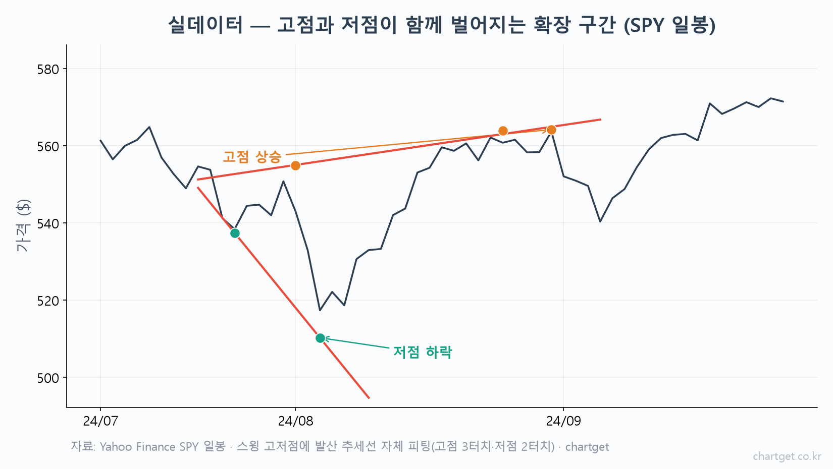 SPY 일봉 실데이터에서 고점 3터치 상승과 저점 2터치 하락으로 벌어진 확장 구간 — 2024년 7~9월 변동성 확대 국면