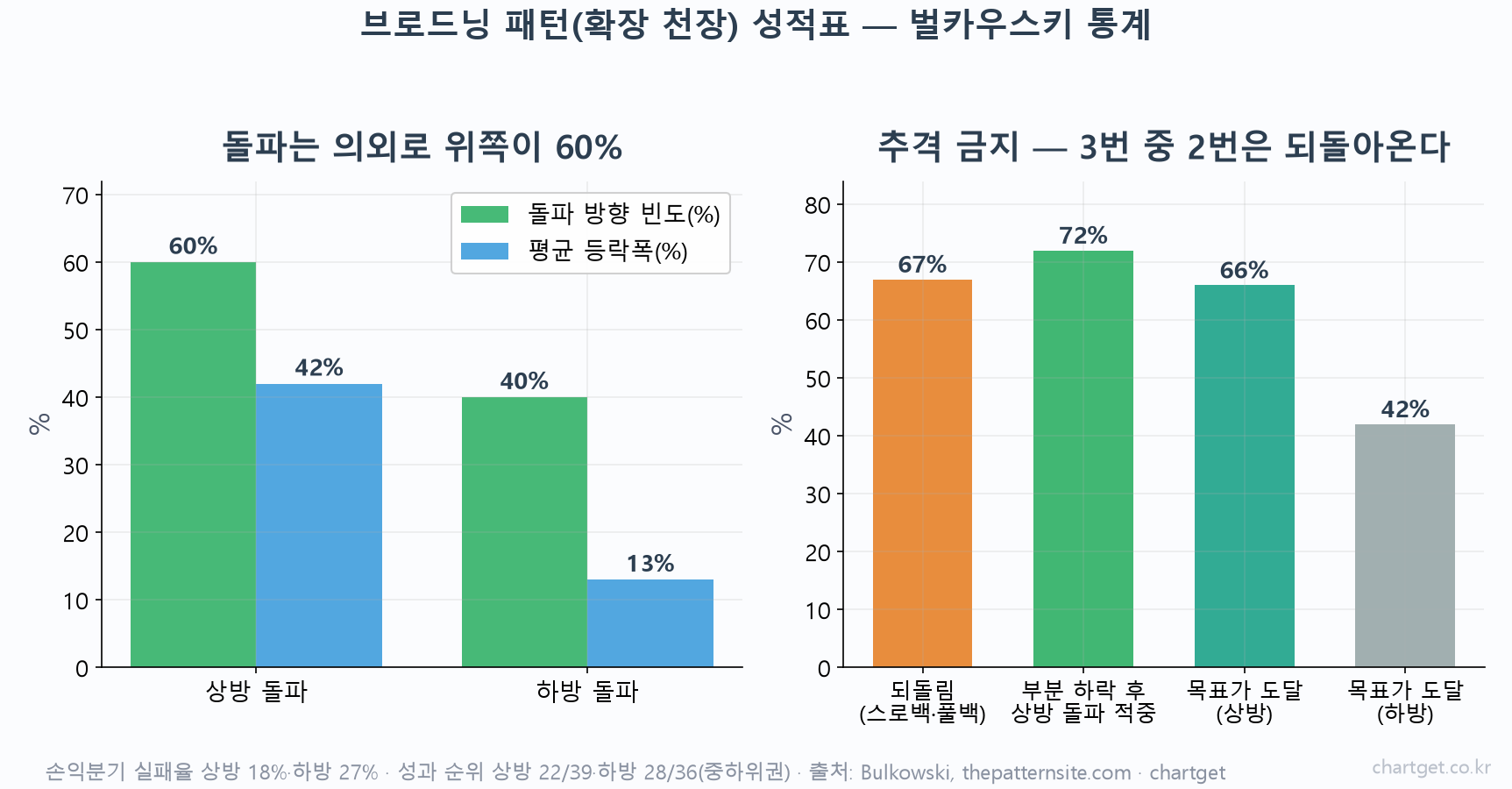 브로드닝 패턴 벌카우스키 통계 — 상방 돌파 60%, 평균 상승 42%, 되돌림 67%, 부분 하락 후 상방 돌파 적중 72%