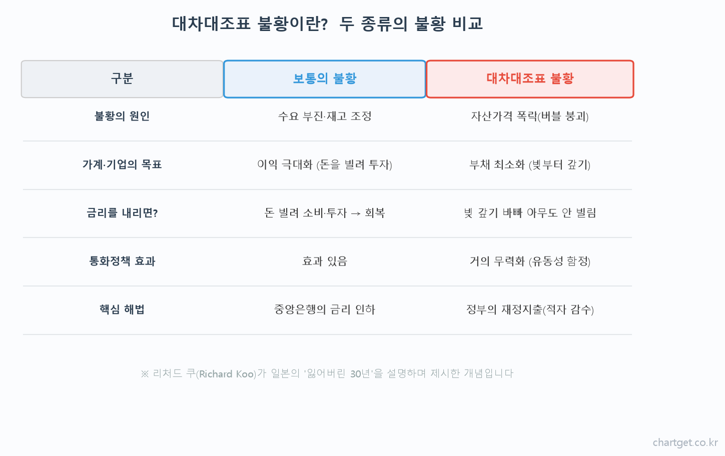 보통의 불황과 대차대조표 불황 비교 표 원인 목표 금리인하효과 통화정책 해법 리처드 쿠