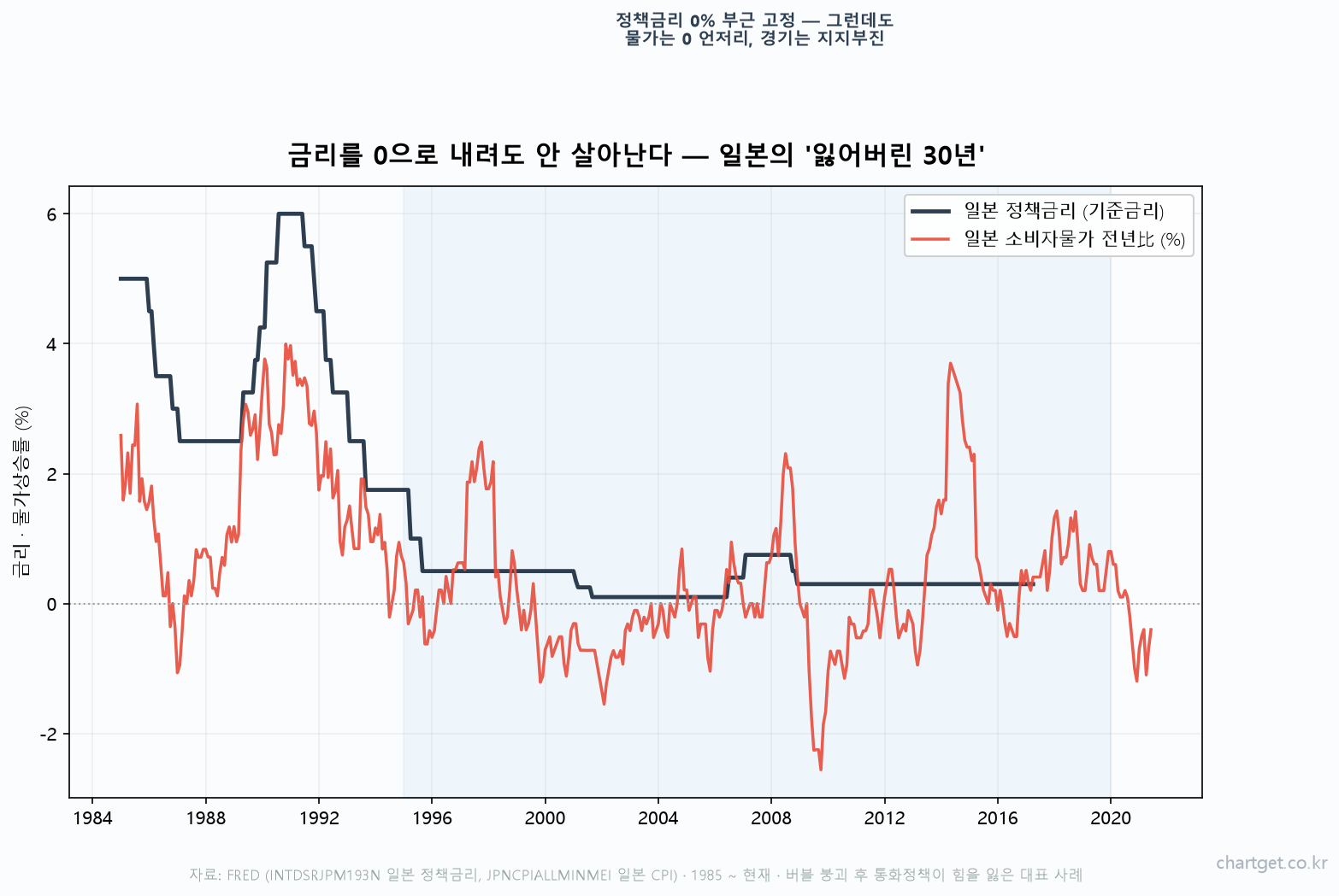 일본 정책금리와 소비자물가 추이 1990 버블붕괴 후 제로금리 30년 디플레이션 FRED 실데이터