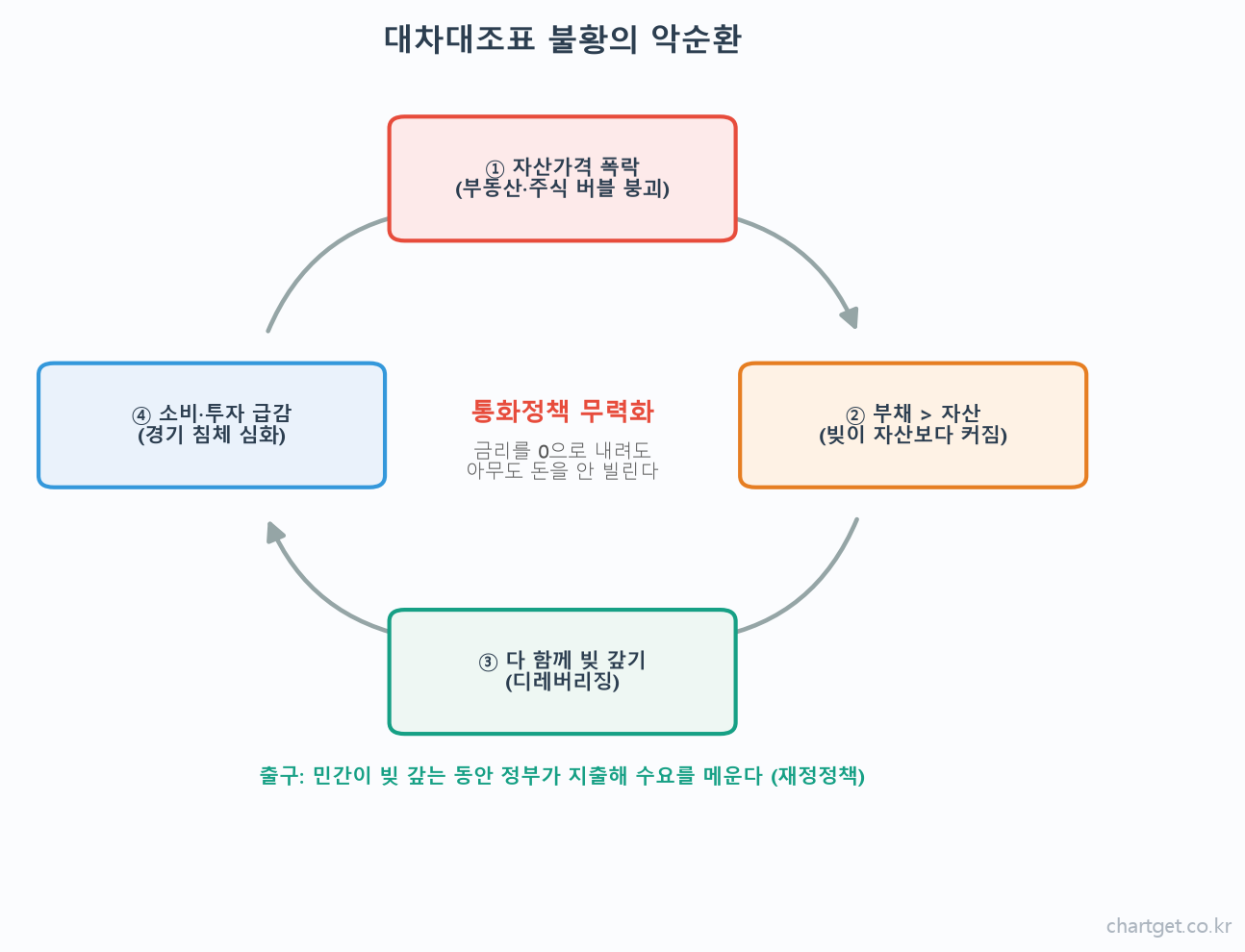 대차대조표 불황 악순환 루프 자산가격 폭락 부채초과 디레버리징 소비투자 급감 통화정책 무력화 재정정책 출구