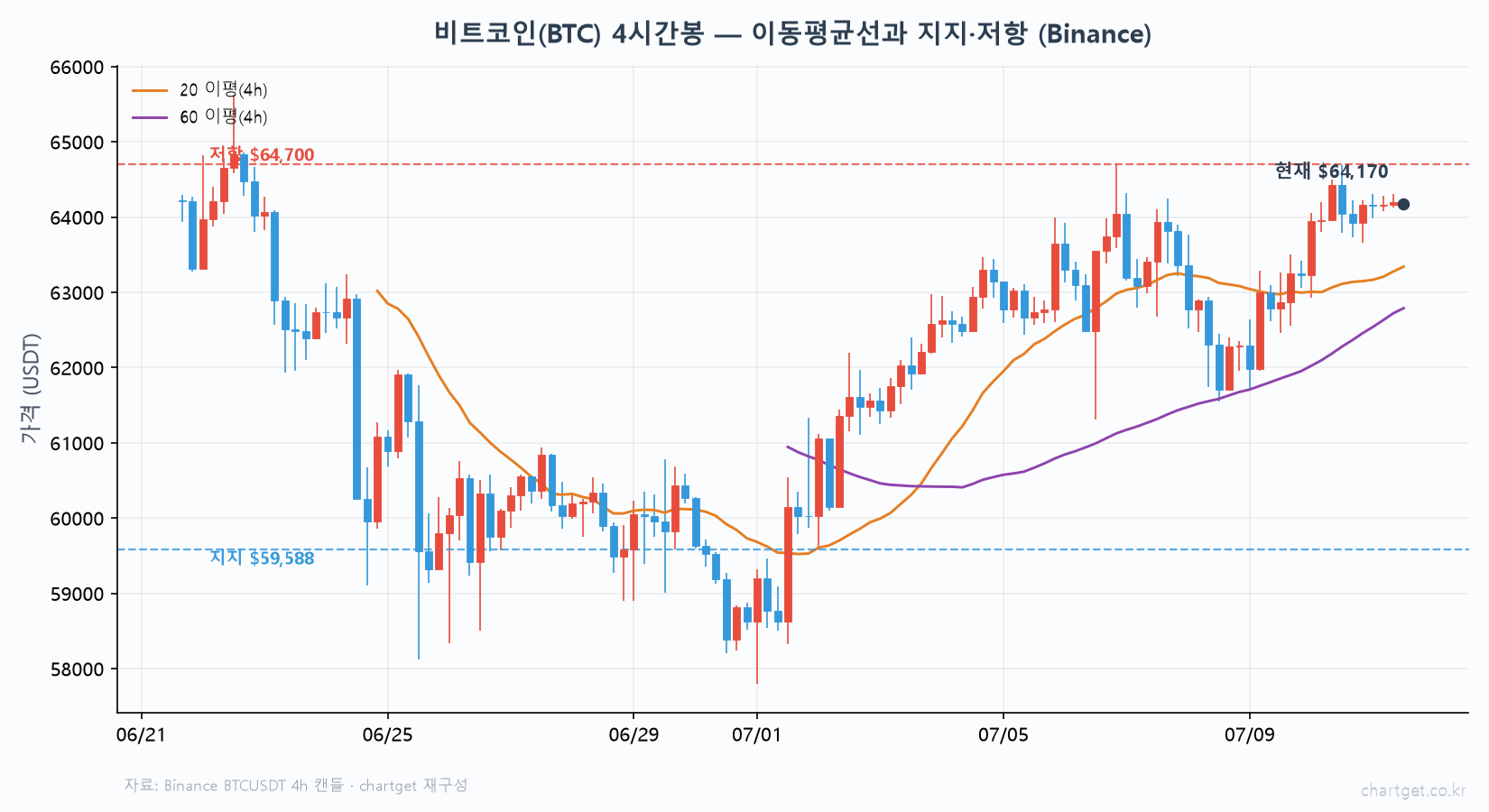 비트코인 $64,170 보합… 공포탐욕 '공포' 26, 단기 반등에도 60일선이 벽 (7/11 밤 시황) 비트코인 BTC 4시간봉 캔들 20이평 60이평 지지 59588달러 저항 64700달러 현재 64170달러 Binance