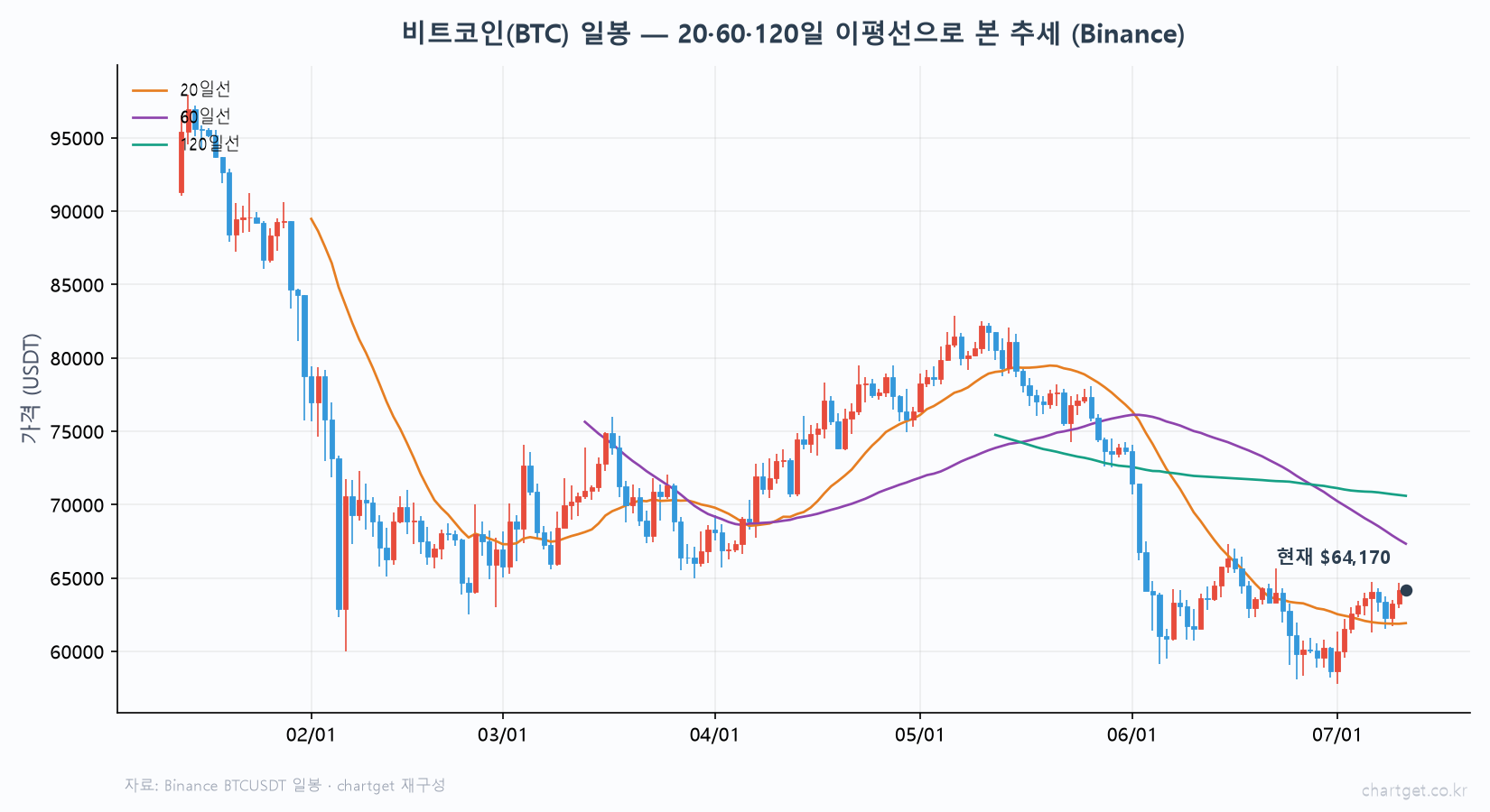비트코인 $64,170 보합… 공포탐욕 '공포' 26, 단기 반등에도 60일선이 벽 (7/11 밤 시황) 비트코인 BTC 일봉 20일선 60일선 120일선 역배열 하락추세 속 단기반등 현재 64170달러 Binance