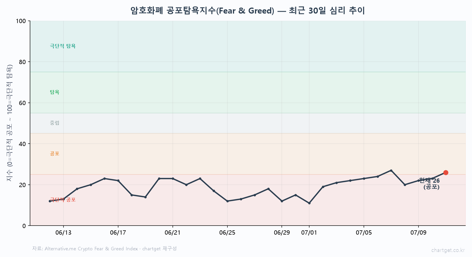 비트코인 $64,170 보합… 공포탐욕 '공포' 26, 단기 반등에도 60일선이 벽 (7/11 밤 시황) 암호화폐 공포탐욕지수 26 공포 최근 30일 추이 극단적공포 회복 Alternative.me