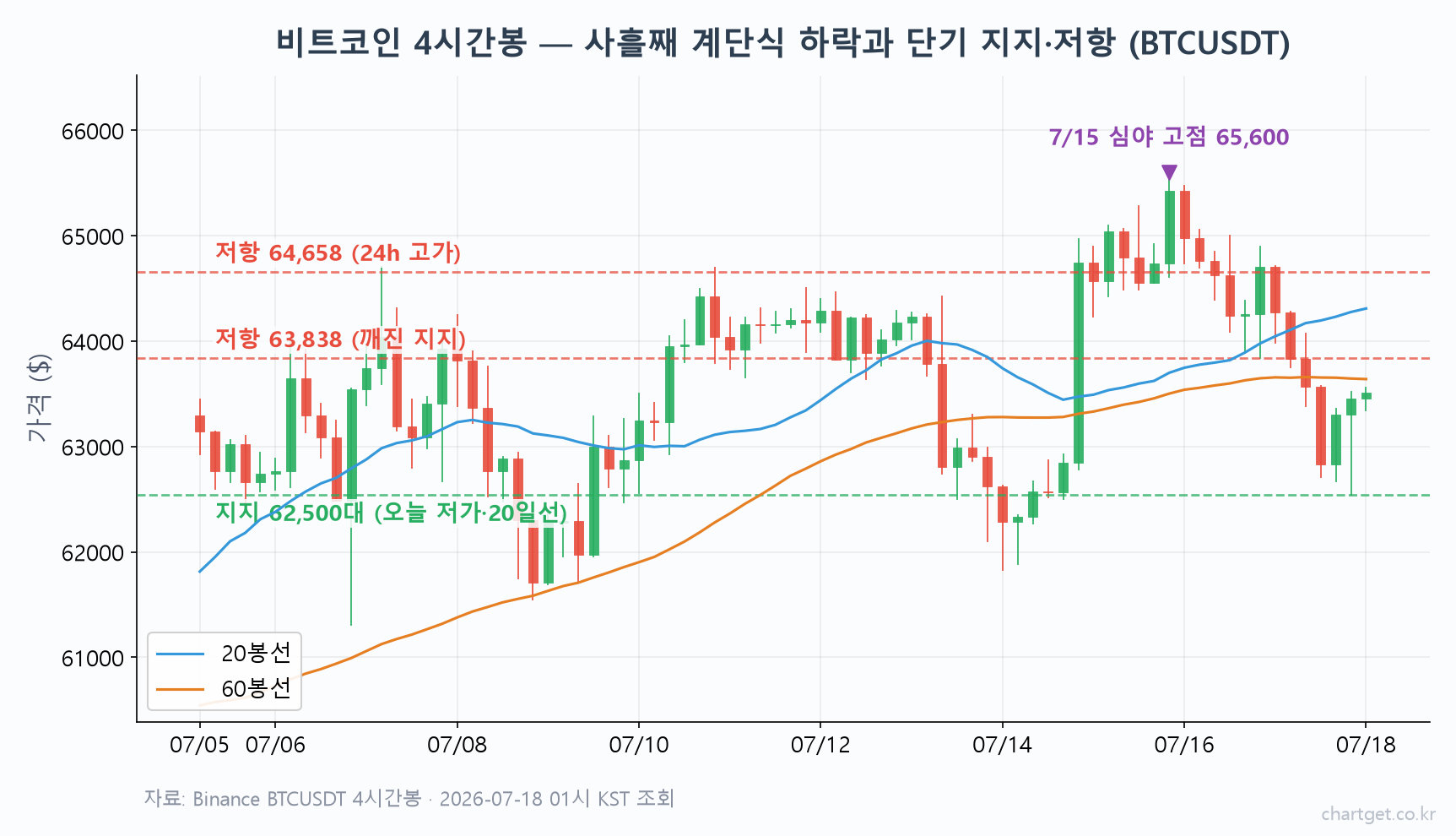 비트코인 $63,370, AI 매도세가 코인까지… 20일선 마지막 계단 지킬까 (7/18 심야 시황) 비트코인 시황 4시간봉 차트 — 7월 15일 심야 고점 65,600달러 이후 사흘째 계단식 하락과 단기 지지 저항