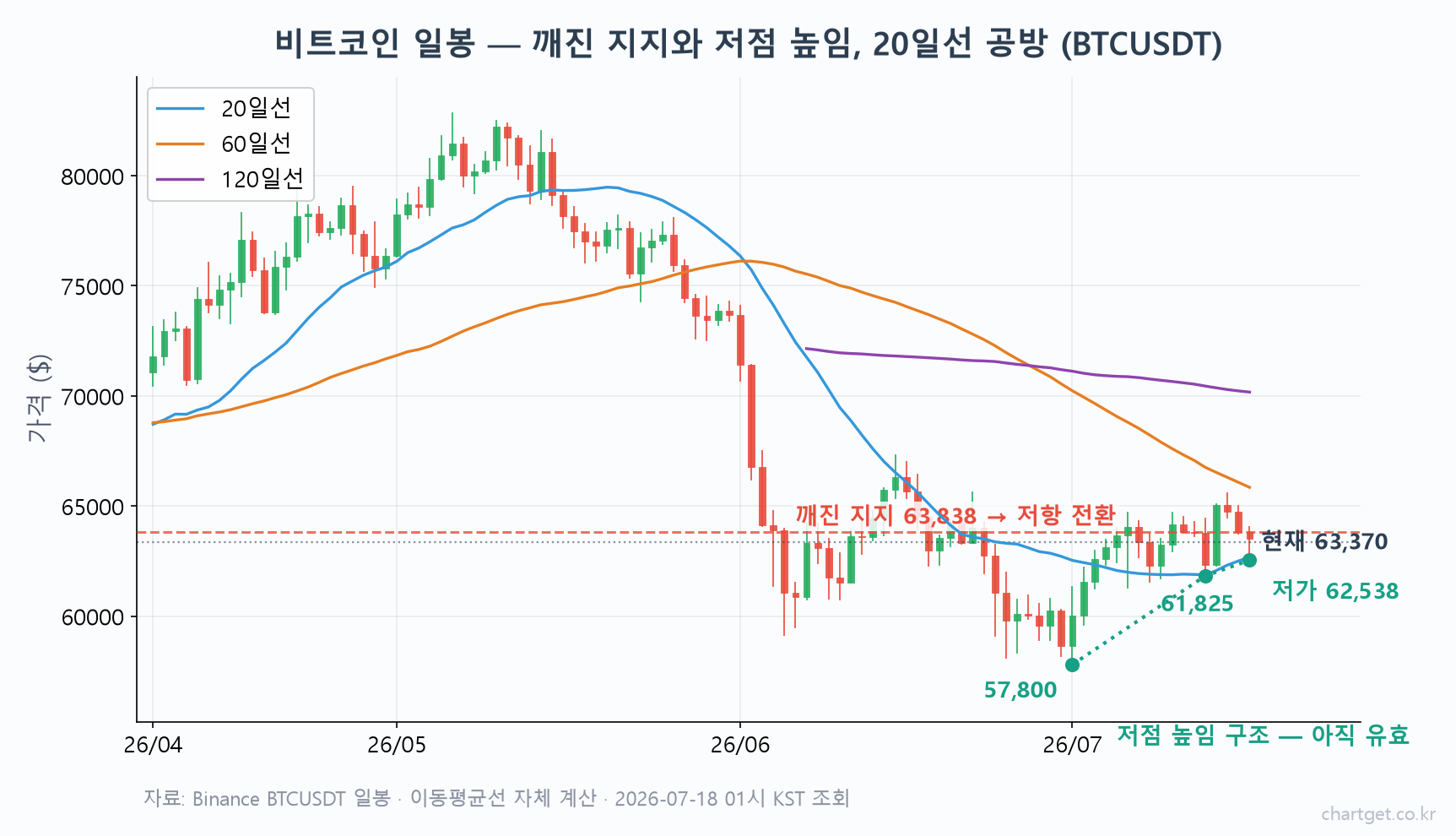 비트코인 $63,370, AI 매도세가 코인까지… 20일선 마지막 계단 지킬까 (7/18 심야 시황) 비트코인 시황 일봉 차트 — 깨진 지지 63,838달러의 저항 전환과 저점 높임 구조, 20·60·120일 이동평균선