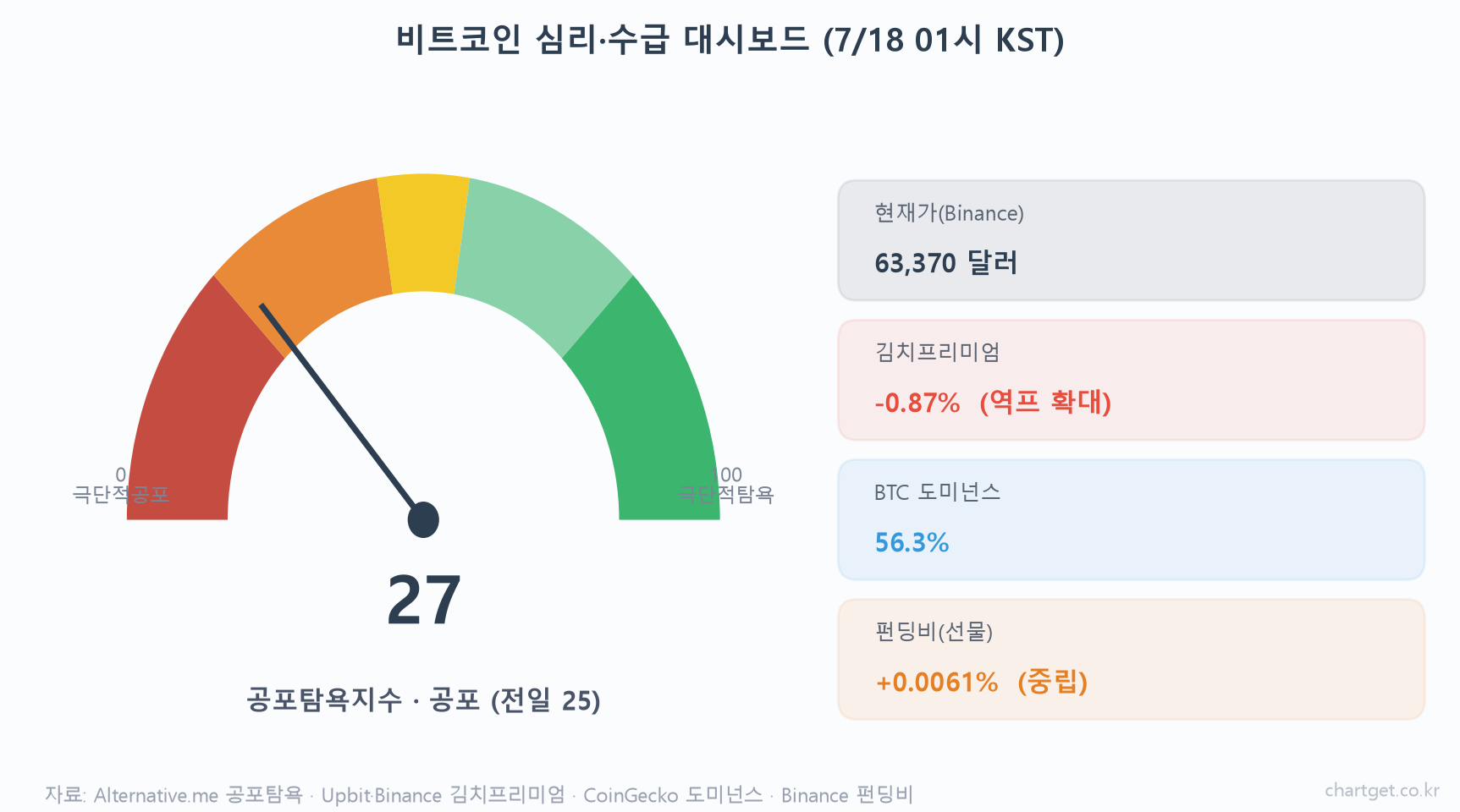 비트코인 $63,370, AI 매도세가 코인까지… 20일선 마지막 계단 지킬까 (7/18 심야 시황) 비트코인 시황 심리 수급 대시보드 — 공포탐욕지수 27 공포, 김치프리미엄 -0.87% 역프, 도미넌스 56.3%, 펀딩비 중립