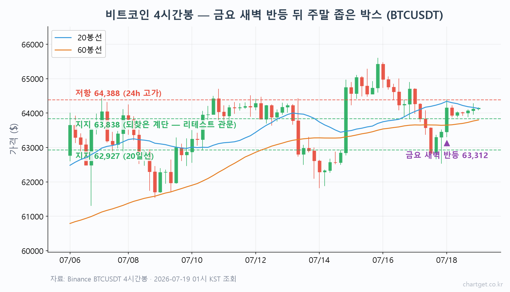 비트코인 $64,101, 주식은 무너져도 코인은 버텼다… 깨진 계단 되밟은 주말 (7/19 심야 시황) 비트코인 시황 4시간봉 차트 — 금요일 새벽 63,312달러 반등 뒤 주말 좁은 박스 수렴, 저항 64,388과 지지 63,838