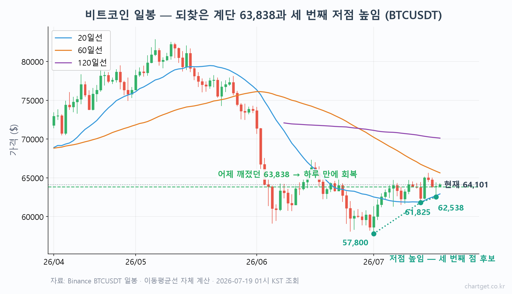 비트코인 $64,101, 주식은 무너져도 코인은 버텼다… 깨진 계단 되밟은 주말 (7/19 심야 시황) 비트코인 시황 일봉 차트 — 어제 깨졌던 지지 63,838달러를 하루 만에 회복, 저점 높임 세 번째 점 후보와 20·60·120일 이동평균선