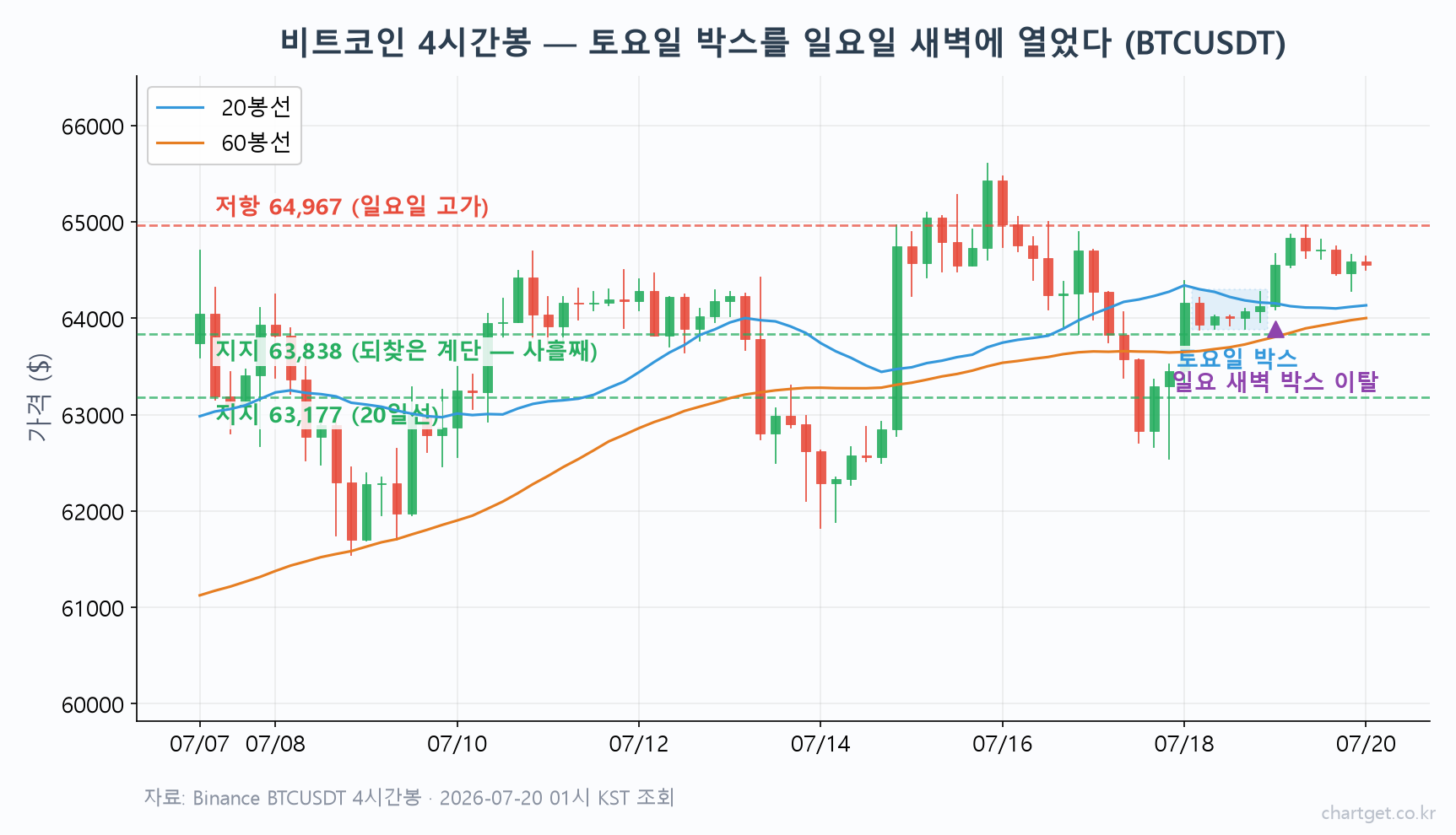 비트코인 $64,526, 주말 박스 천장을 열었다… 60일선까지 1.4% (7/20 심야 시황) 비트코인 시황 4시간봉 차트 — 토요일 좁은 박스를 일요일 새벽에 상향 이탈, 일요일 고가 64,967달러와 지지 63,838달러