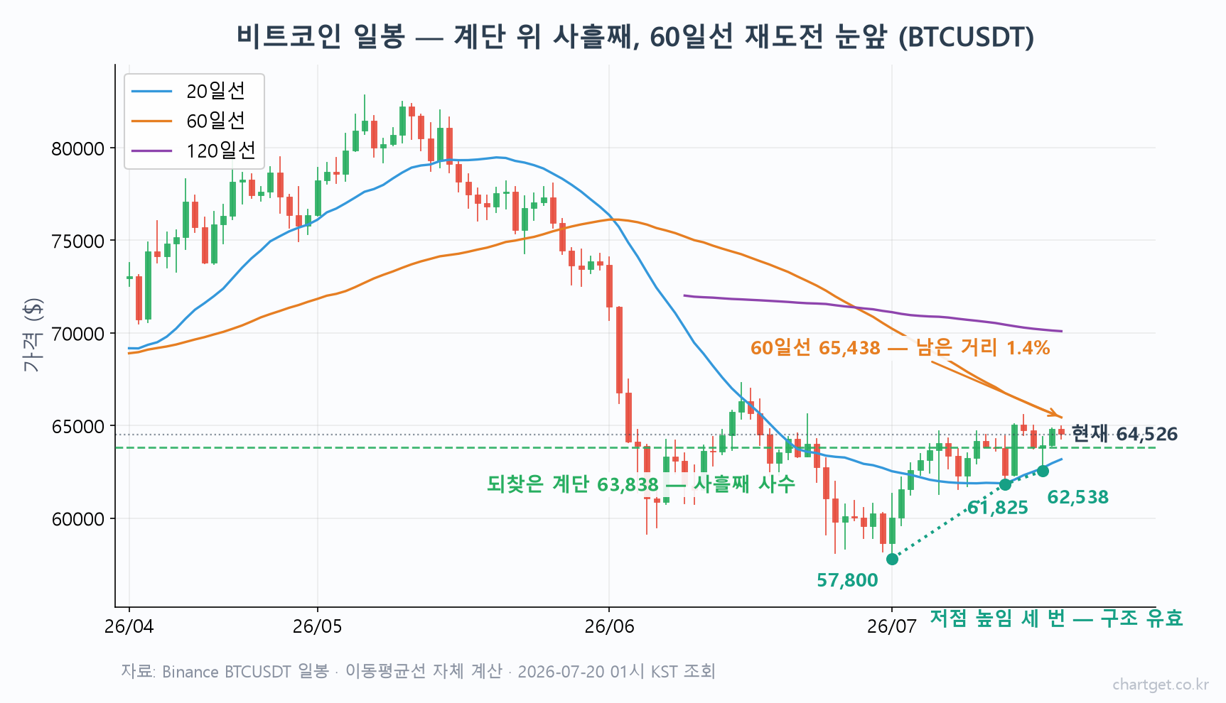 비트코인 $64,526, 주말 박스 천장을 열었다… 60일선까지 1.4% (7/20 심야 시황) 비트코인 시황 일봉 차트 — 되찾은 지지 63,838달러 위 사흘째, 60일선 65,438달러까지 남은 거리 1.4%, 저점 높임 세 번 구조 유효