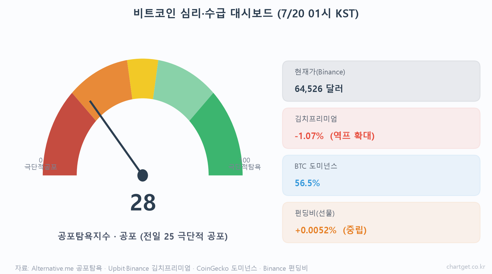 비트코인 $64,526, 주말 박스 천장을 열었다… 60일선까지 1.4% (7/20 심야 시황) 비트코인 시황 심리 수급 대시보드 — 공포탐욕지수 28 공포로 회복, 김치프리미엄 -1.07% 역프 확대, 도미넌스 56.5%, 펀딩비 중립