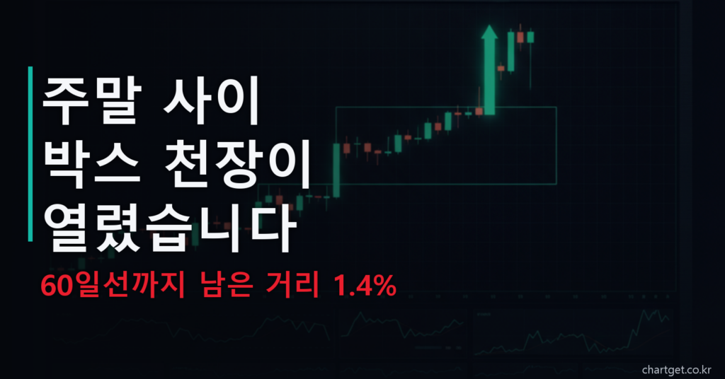 비트코인 시황 7/20 심야 — 주말 사이 박스 천장이 열렸습니다, 60일선까지 남은 거리 1.4%