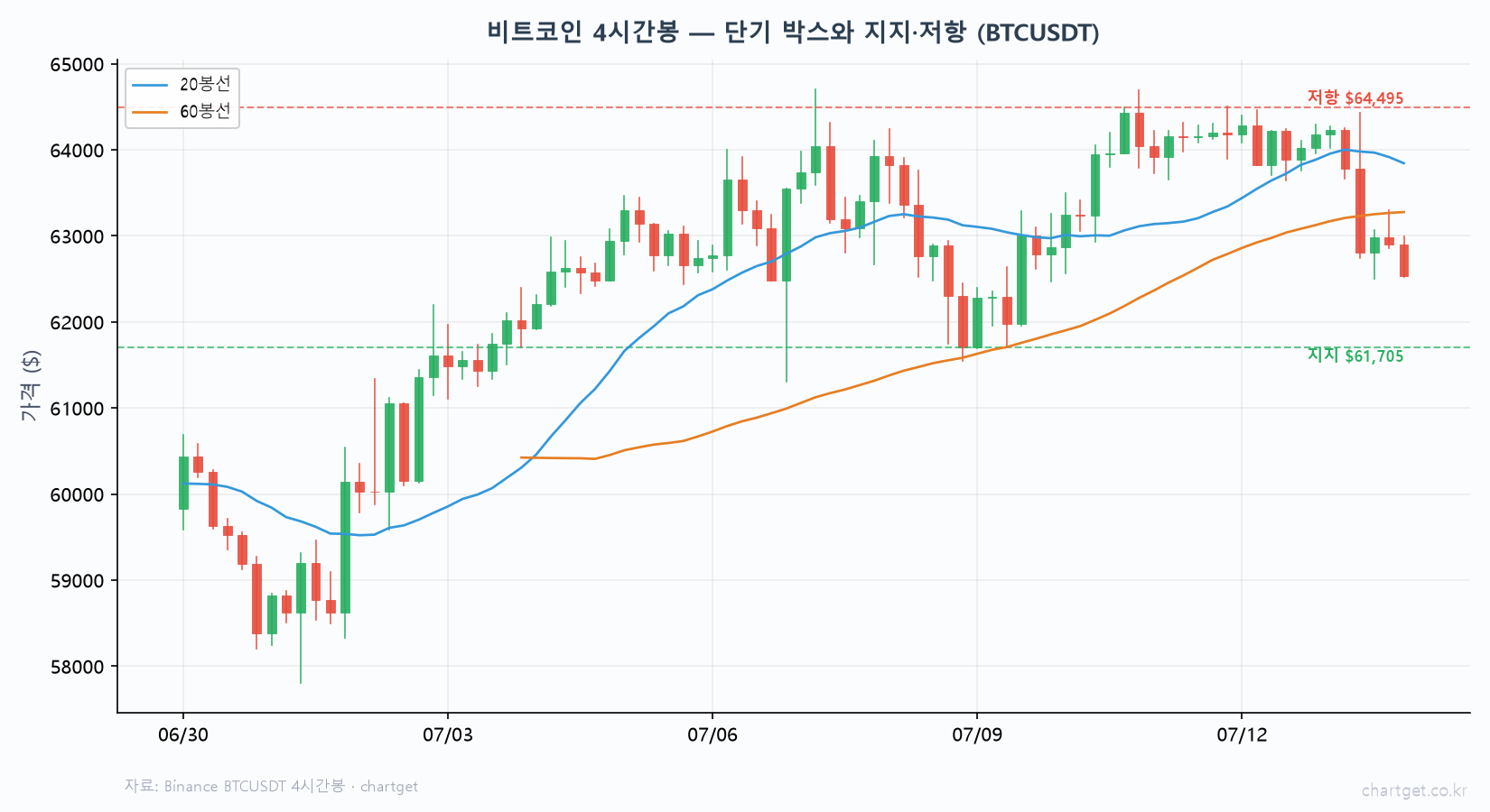 비트코인 4시간봉 단기 박스권 지지 61705 저항 64495 상단 두드리고 하단으로 밀림 20봉선 하락