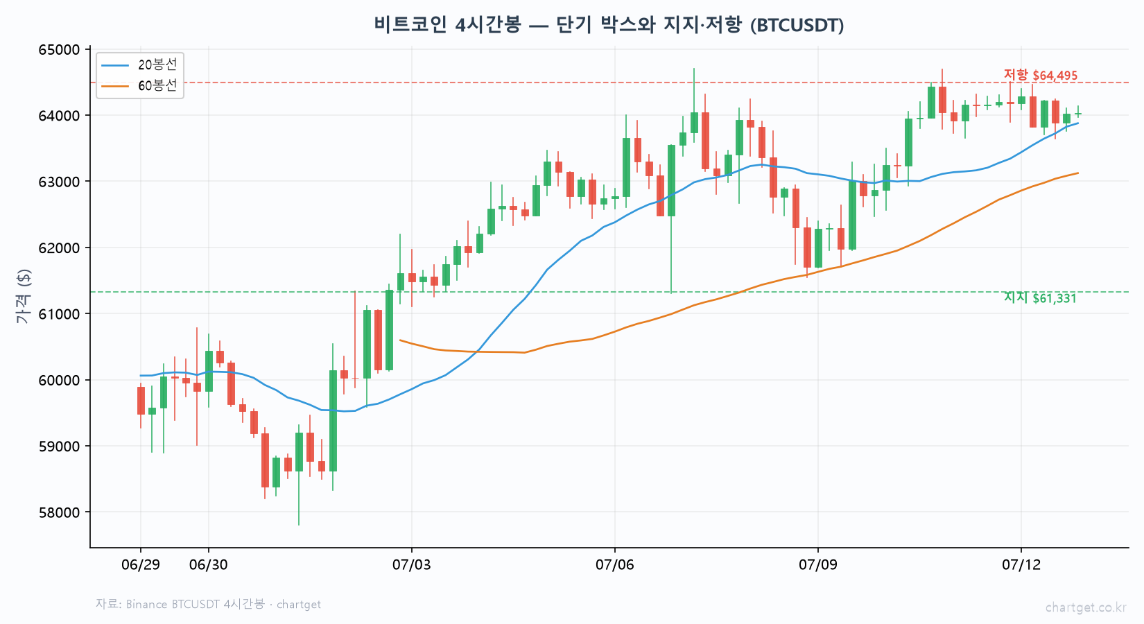 비트코인 $64,050 이틀째 보합… 공포탐욕 '공포' 26, 60일선이 여전히 벽 (7/12 밤 시황) 비트코인 4시간봉 단기 박스 저항 64495달러 지지 61331달러 20봉선 60봉선 우상향 BTCUSDT