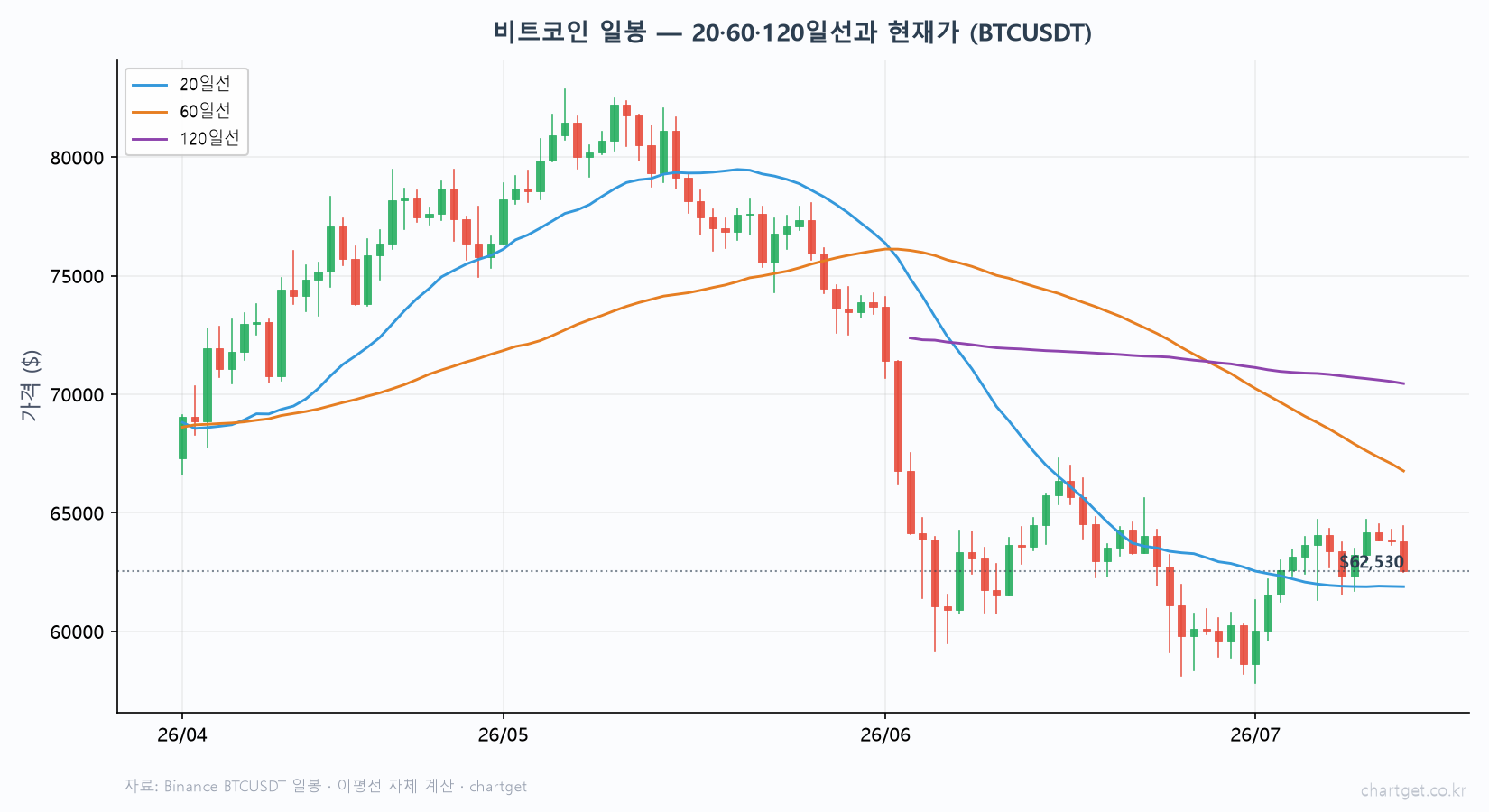 비트코인 일봉 20일선 60일선 120일선 역배열 현재가 62530 20일선 위 60일선 120일선 아래 하락 추세