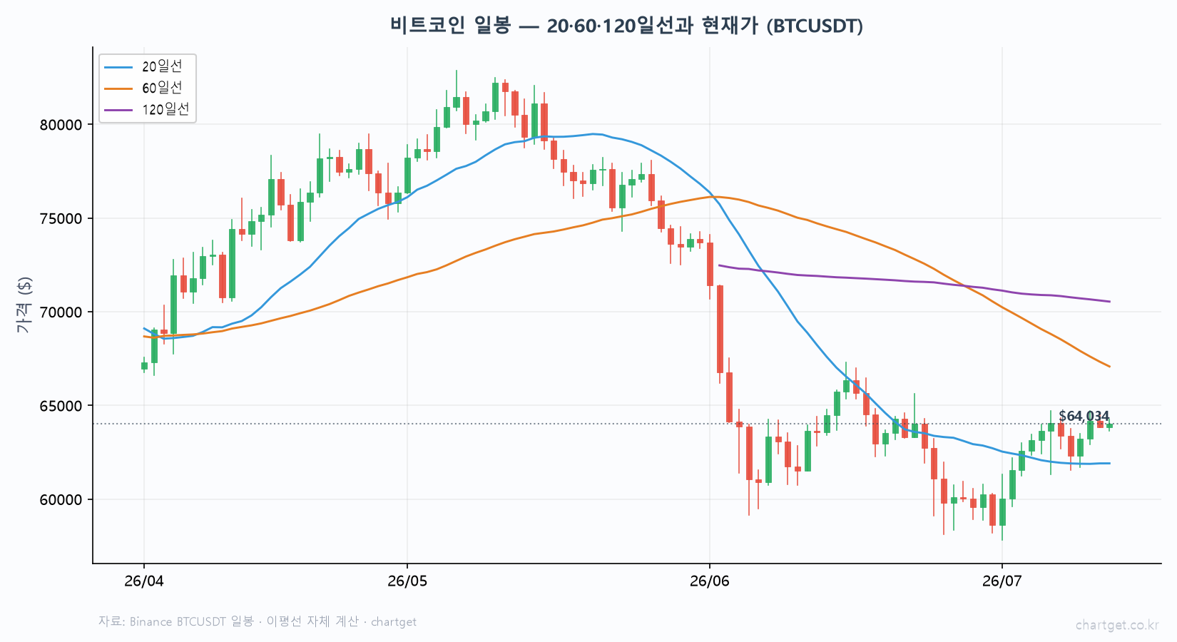 비트코인 $64,050 이틀째 보합… 공포탐욕 '공포' 26, 60일선이 여전히 벽 (7/12 밤 시황) 비트코인 일봉 20일선 60일선 120일선 현재가 64050달러 이동평균선 역배열 60일선 저항 BTCUSDT Binance