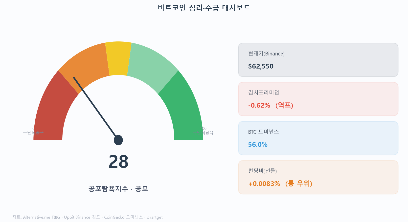 비트코인 심리 수급 대시보드 공포탐욕 28 공포 현재가 62550 김프 마이너스 0.62 역프 도미넌스 56 펀딩 0.0083 중립