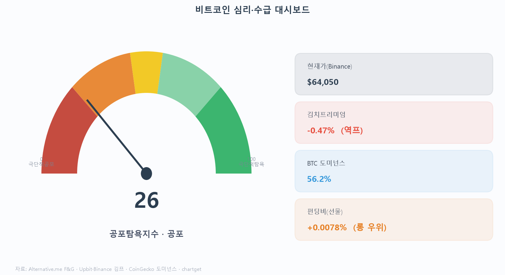 비트코인 $64,050 이틀째 보합… 공포탐욕 '공포' 26, 60일선이 여전히 벽 (7/12 밤 시황) 비트코인 심리 수급 대시보드 공포탐욕지수 26 공포 게이지 현재가 64050 김치프리미엄 마이너스 0.47 역프 도미넌스 56.2 펀딩비 롱 우위