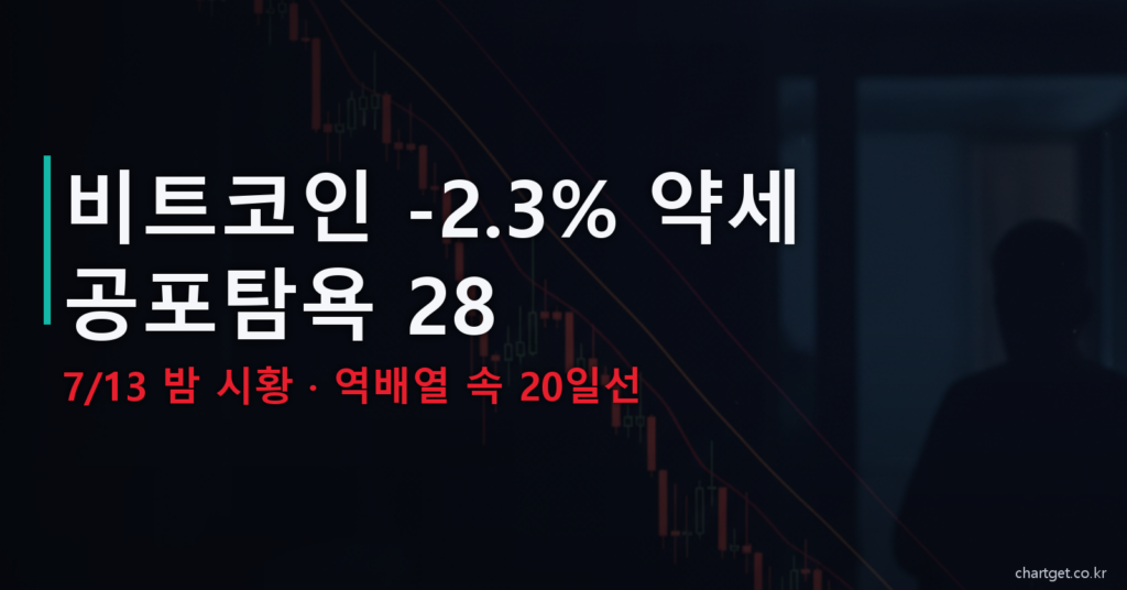 비트코인 7월13일 밤 시황 마이너스 2.3퍼센트 약세 공포탐욕 28 역배열 20일선 썸네일