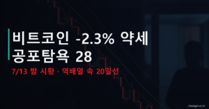 비트코인 7월13일 밤 시황 마이너스 2.3퍼센트 약세 공포탐욕 28 역배열 20일선 썸네일