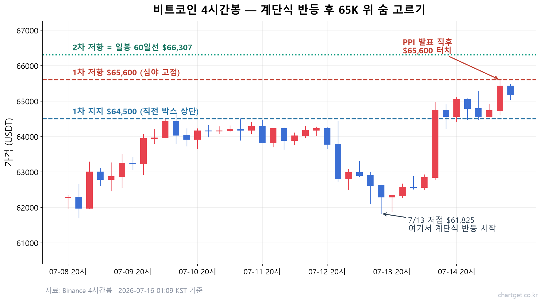 비트코인 $65,177, 3주 만에 65K 탈환… 이번엔 60일선 벽을 넘을까 (7/16 심야 시황) 비트코인 시황 4시간봉 차트 — 7/13 저점 이후 계단식 반등과 지지 저항 구간, PPI 발표 직후 $65,600 터치