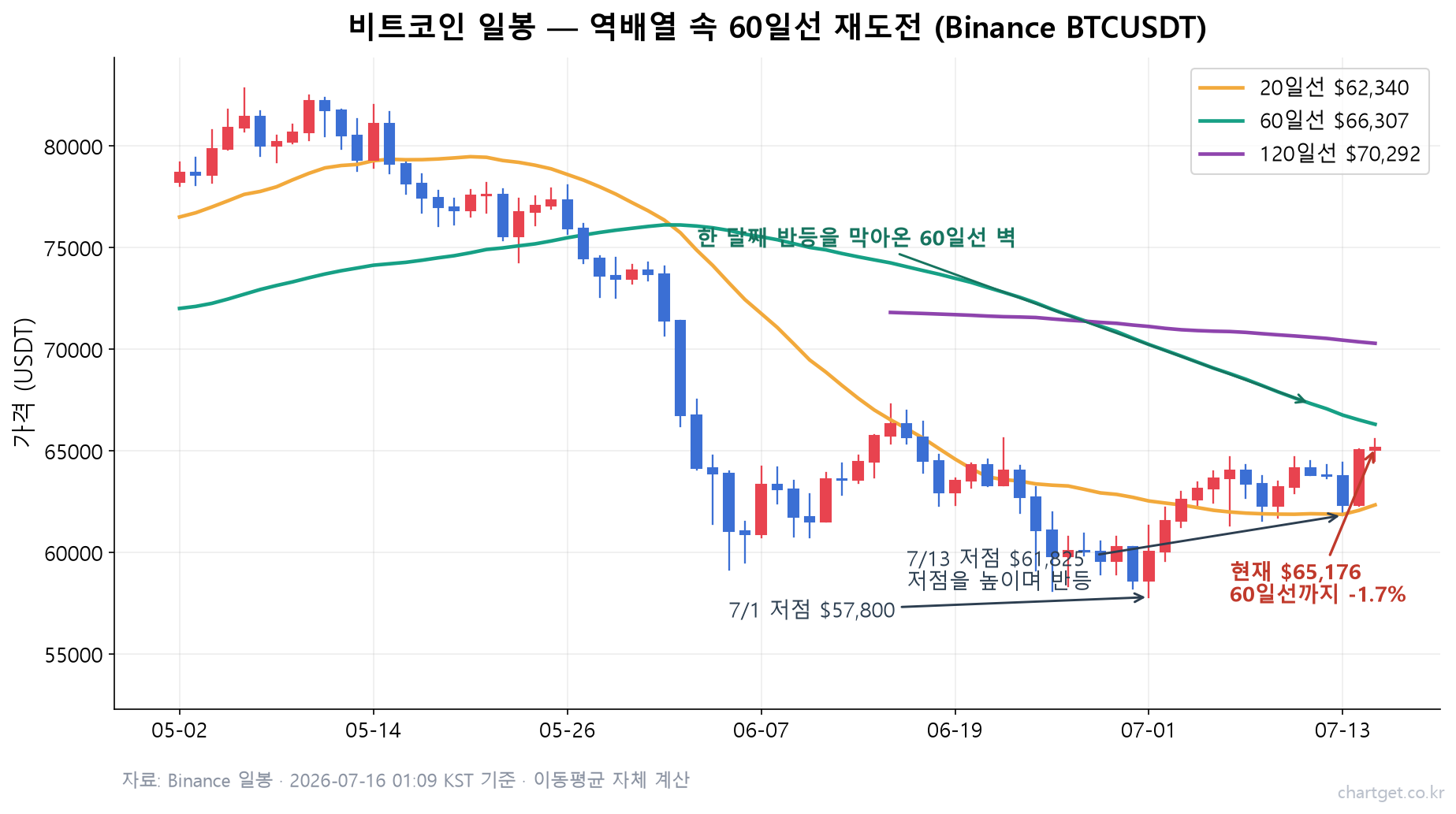 비트코인 $65,177, 3주 만에 65K 탈환… 이번엔 60일선 벽을 넘을까 (7/16 심야 시황) 비트코인 시황 일봉 차트 — 20·60·120일 이동평균선 역배열 속 60일선 재도전 (Binance BTCUSDT)