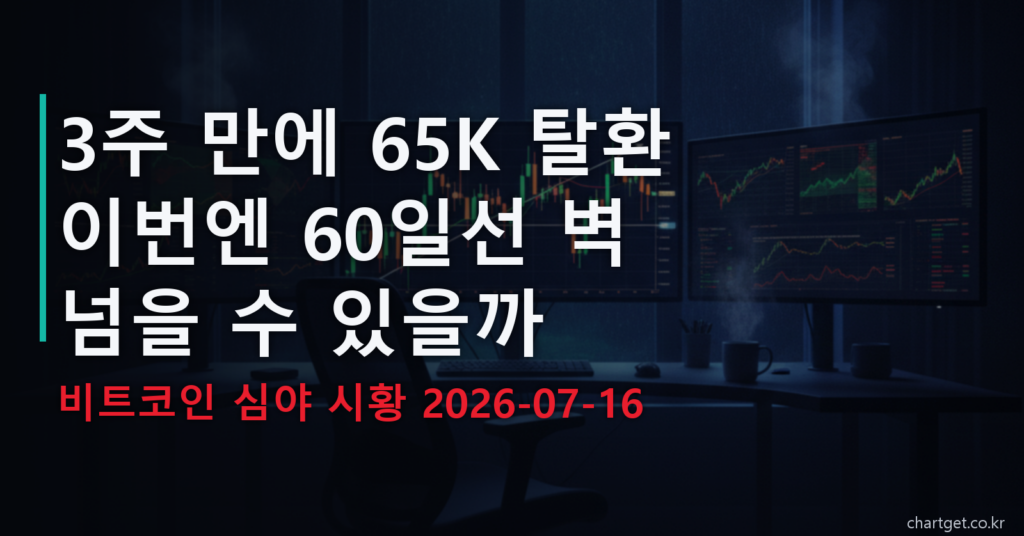 비트코인 시황 — 3주 만에 65K 탈환, 이번엔 60일선 벽을 넘을 수 있을까 (2026-07-16 심야)