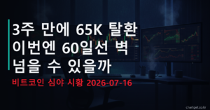 비트코인 시황 — 3주 만에 65K 탈환, 이번엔 60일선 벽을 넘을 수 있을까 (2026-07-16 심야)